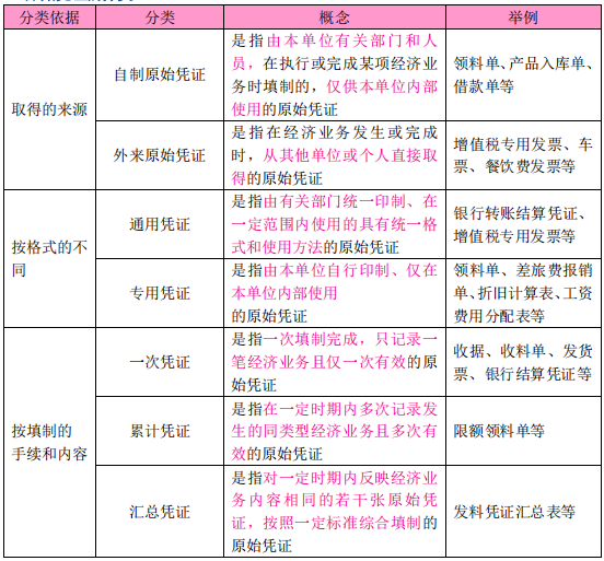 原始凭证的分类表