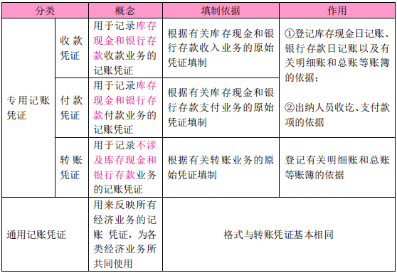 记账凭证按凭证的用途分类