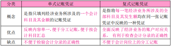 记账凭证按凭证的填列方式分类